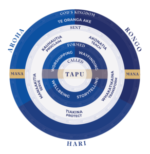 SJC Formation Framework